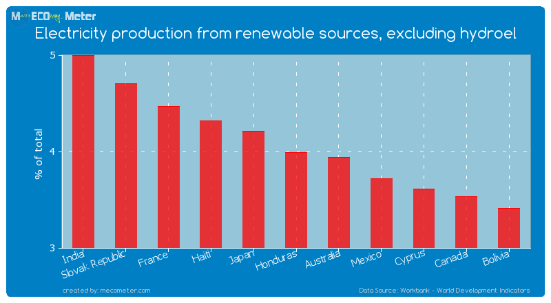 Electricity production from renewable sources, excluding hydroel of Honduras