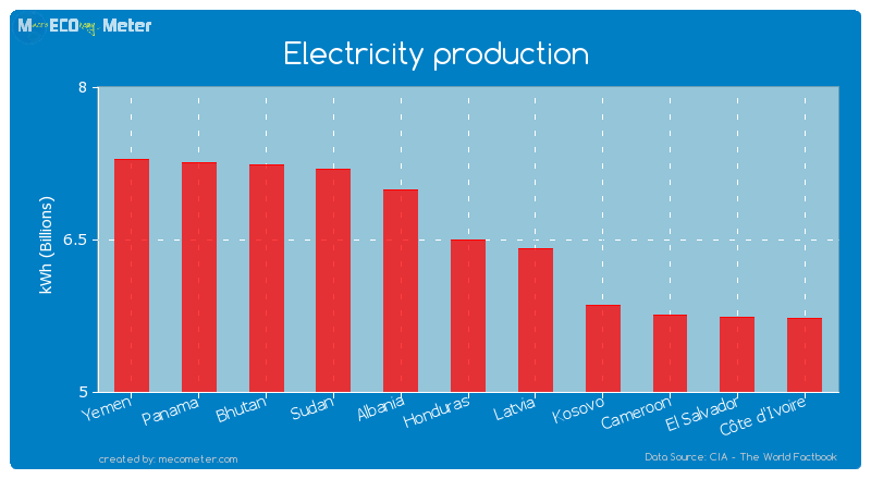 Electricity production of Honduras