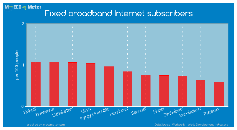 Fixed broadband Internet subscribers of Honduras