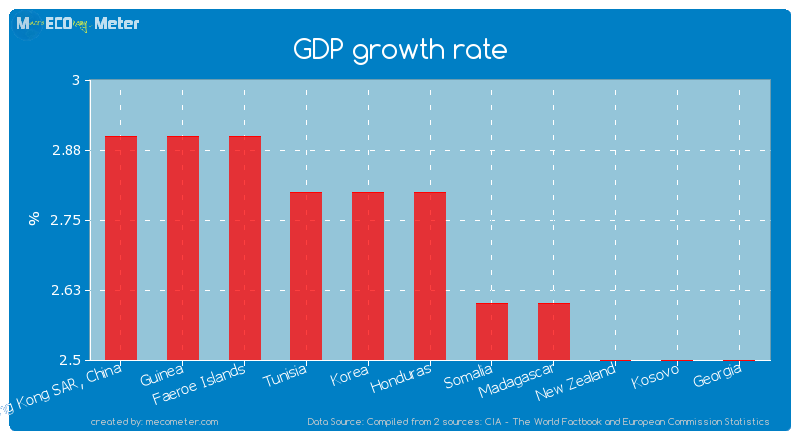 GDP growth rate of Honduras