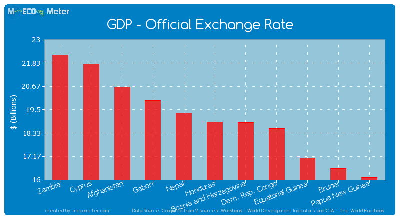 GDP - Official Exchange Rate of Honduras