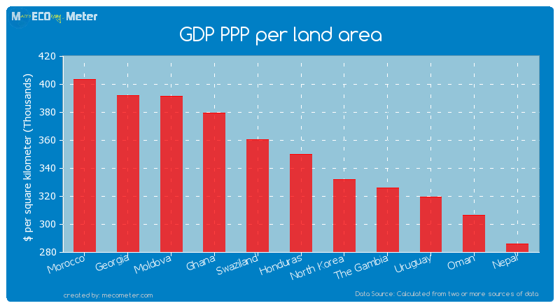 GDP PPP per land area of Honduras