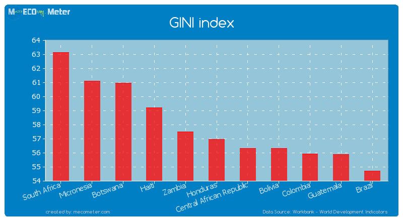 GINI index of Honduras