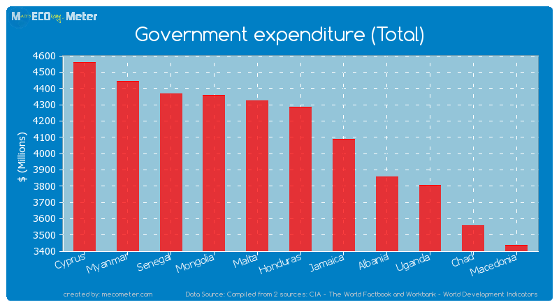 Government expenditure (Total) of Honduras