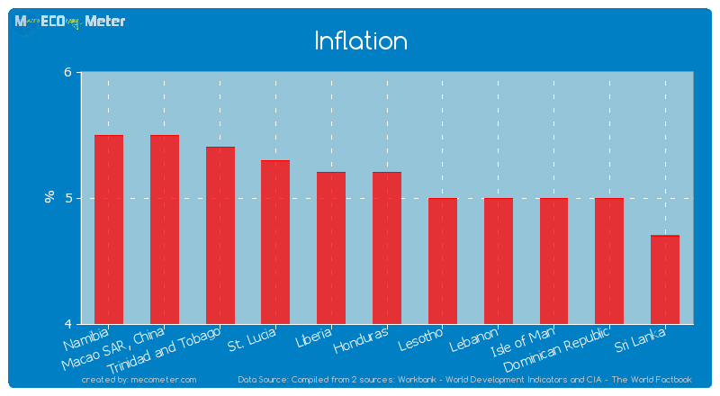 Inflation of Honduras