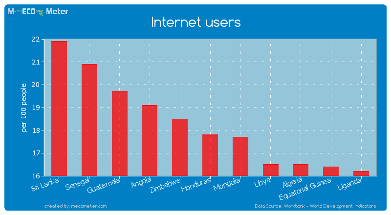 Internet users of Honduras