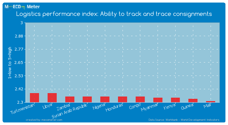 Logistics performance index: Ability to track and trace consignments of Honduras