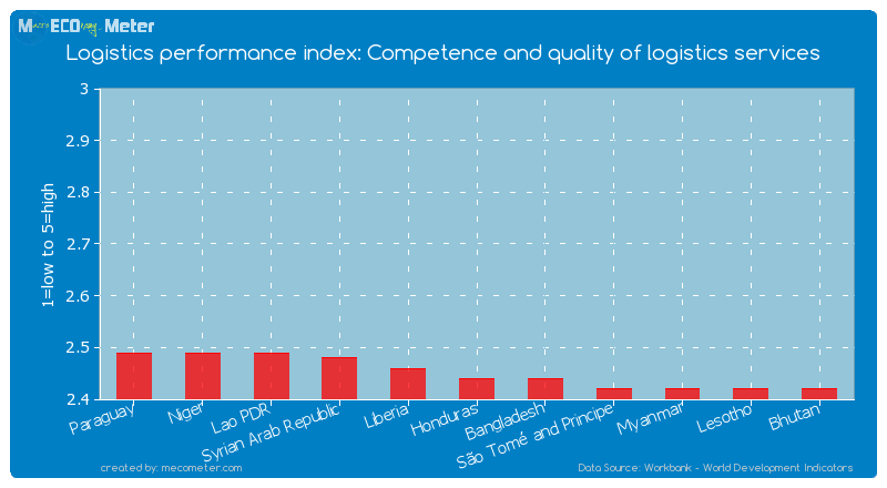 Logistics performance index: Competence and quality of logistics services of Honduras
