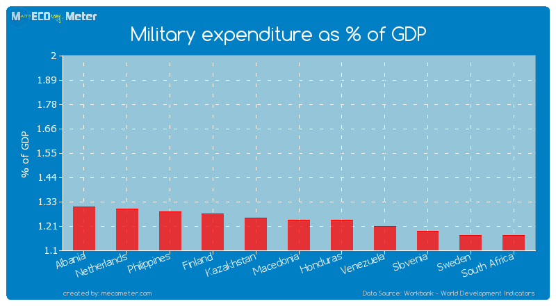 Military expenditure as % of GDP of Honduras