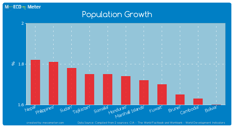 Population Growth of Honduras