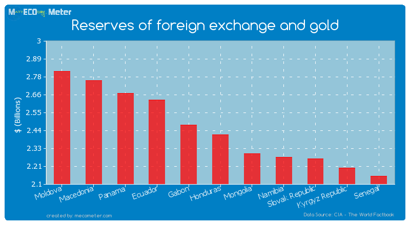 Reserves of foreign exchange and gold of Honduras