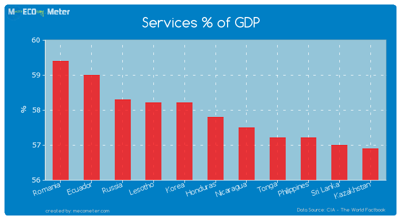 Services % of GDP of Honduras