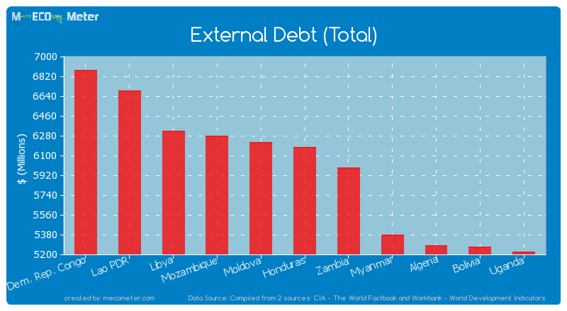 External Debt (Total) of Honduras