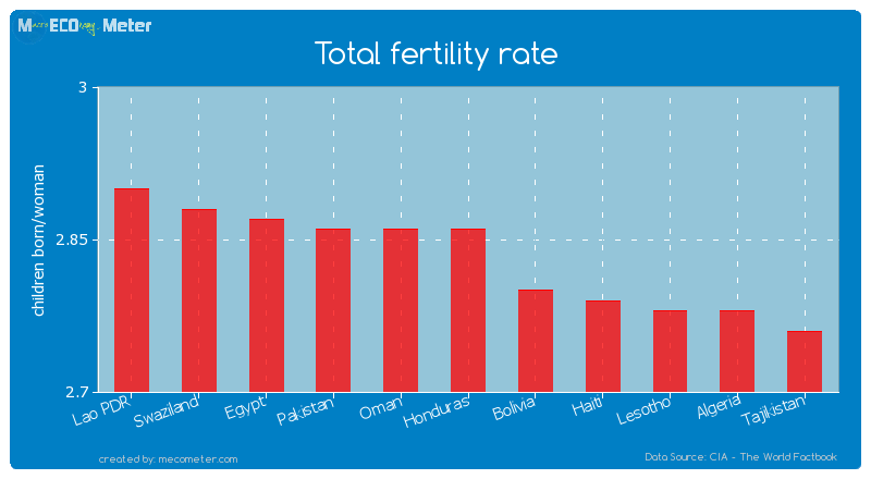 Total fertility rate of Honduras