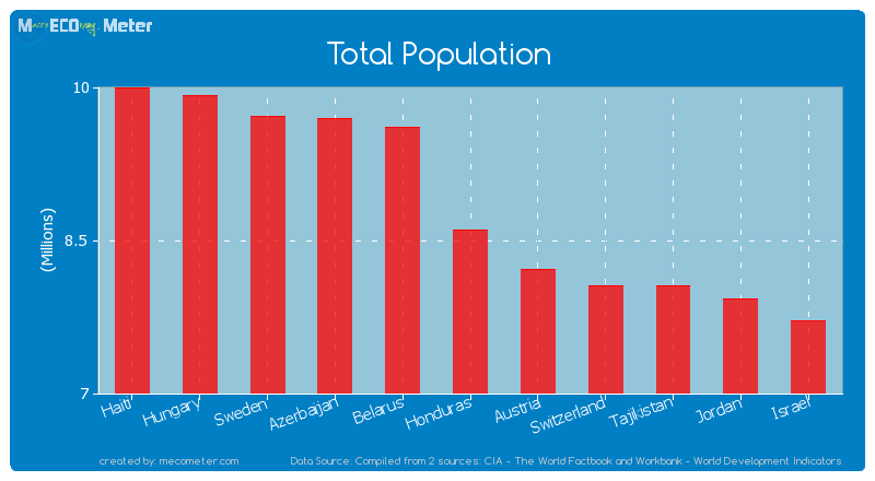 Total Population of Honduras