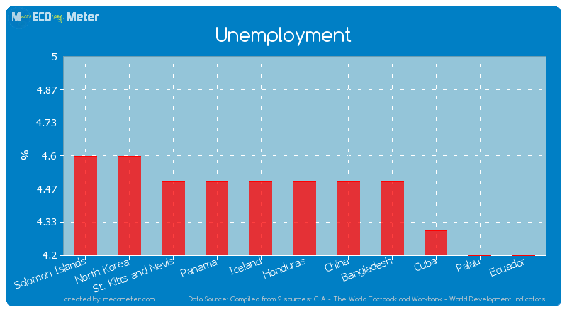 Unemployment of Honduras