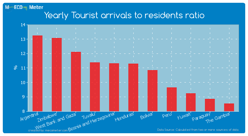 Yearly Tourist arrivals to residents ratio of Honduras