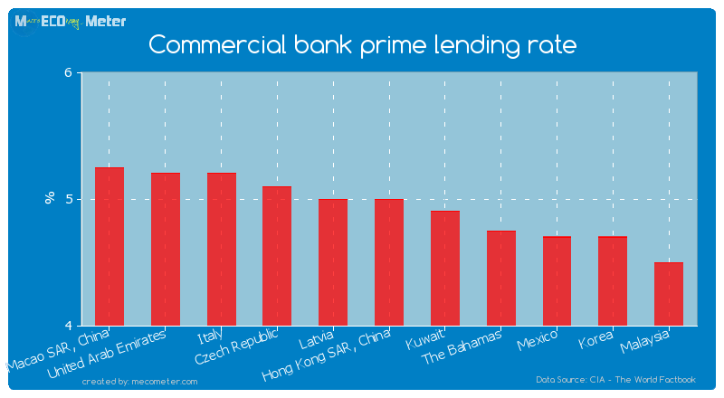 Commercial bank prime lending rate of Hong Kong SAR, China