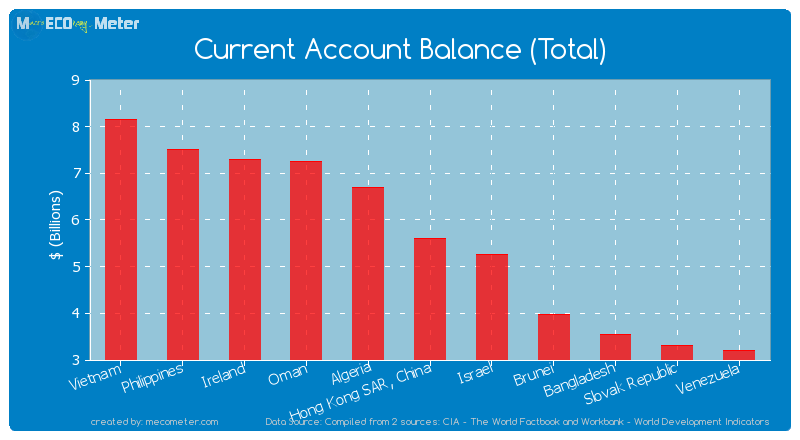 Current Account Balance (Total) of Hong Kong SAR, China