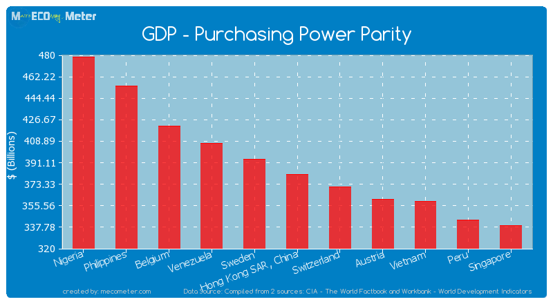 GDP - Purchasing Power Parity of Hong Kong SAR, China