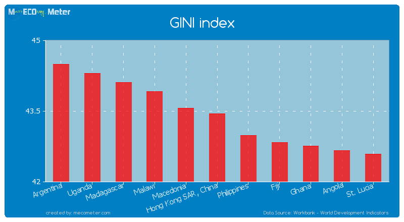 GINI index of Hong Kong SAR, China