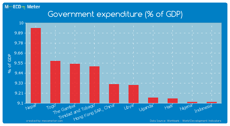 Government expenditure (% of GDP) of Hong Kong SAR, China