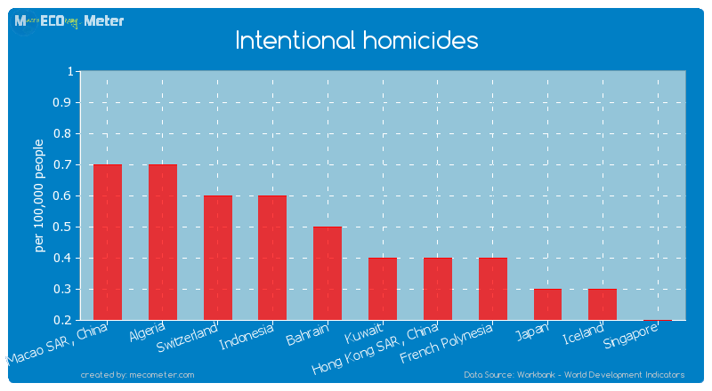 Intentional homicides of Hong Kong SAR, China