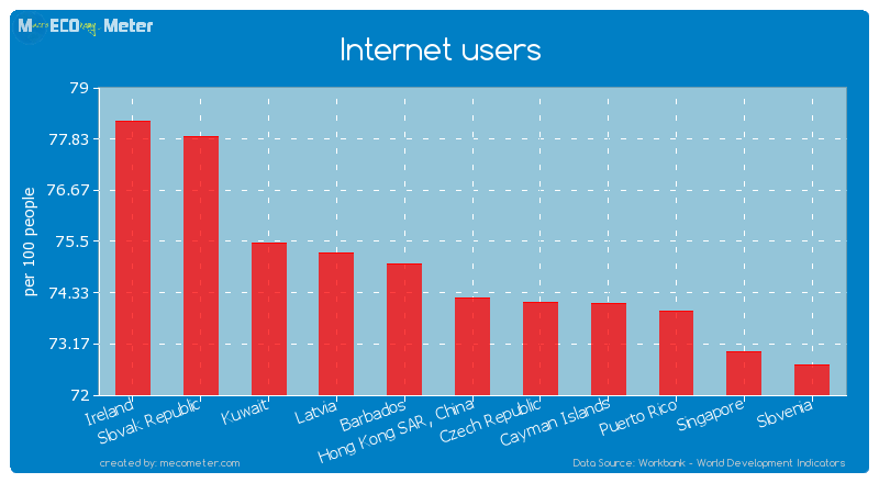 Internet users of Hong Kong SAR, China
