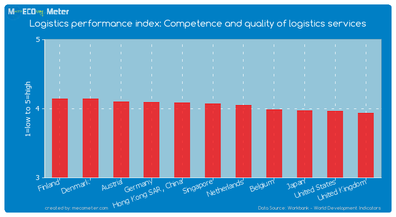 Logistics performance index: Competence and quality of logistics services of Hong Kong SAR, China