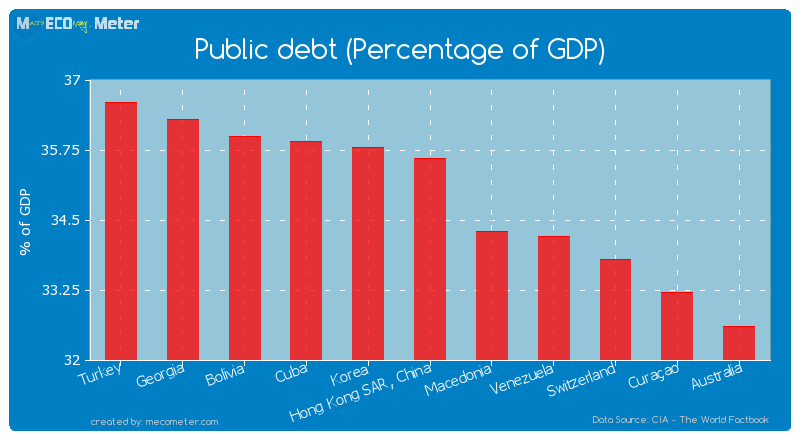 Public debt (Percentage of GDP) of Hong Kong SAR, China