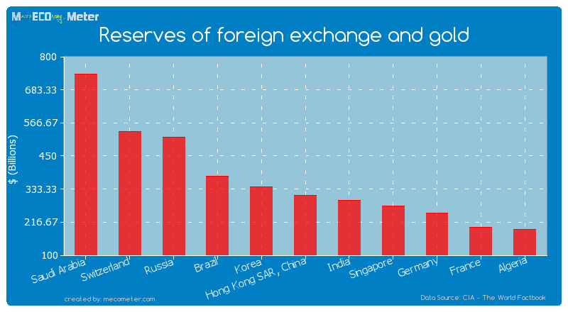 Reserves of foreign exchange and gold of Hong Kong SAR, China