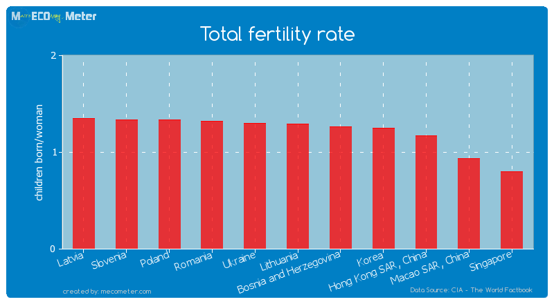 Total fertility rate of Hong Kong SAR, China