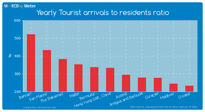 Yearly Tourist arrivals to residents ratio of Hong Kong SAR, China