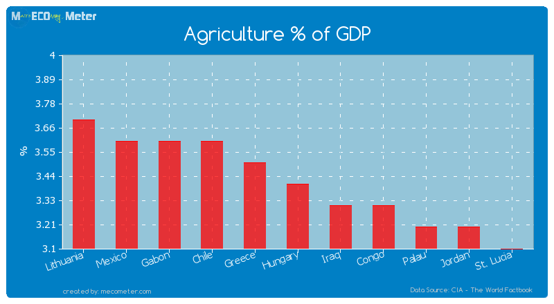 Agriculture % of GDP of Hungary