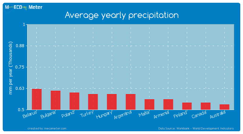 Average yearly precipitation of Hungary