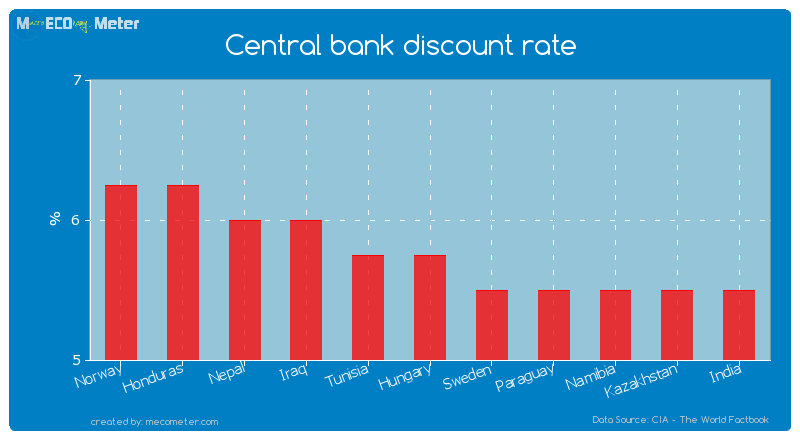Central bank discount rate of Hungary