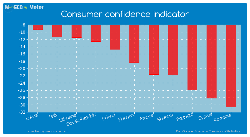 Consumer confidence indicator of Hungary