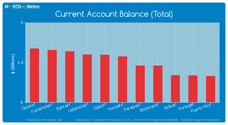 Current Account Balance (Total) of Hungary