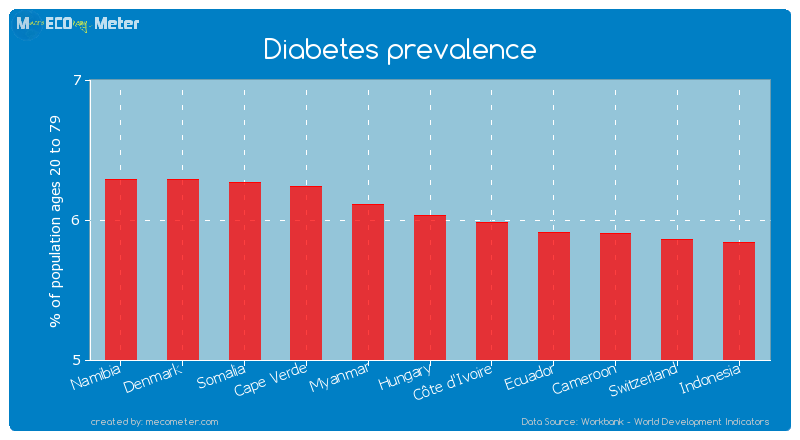 Diabetes prevalence of Hungary