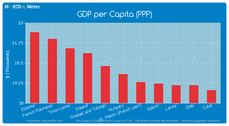 GDP per Capita (PPP) of Hungary