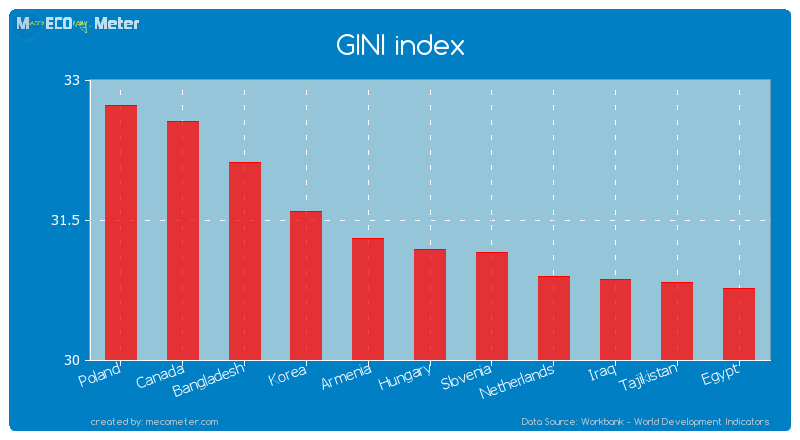 GINI index of Hungary