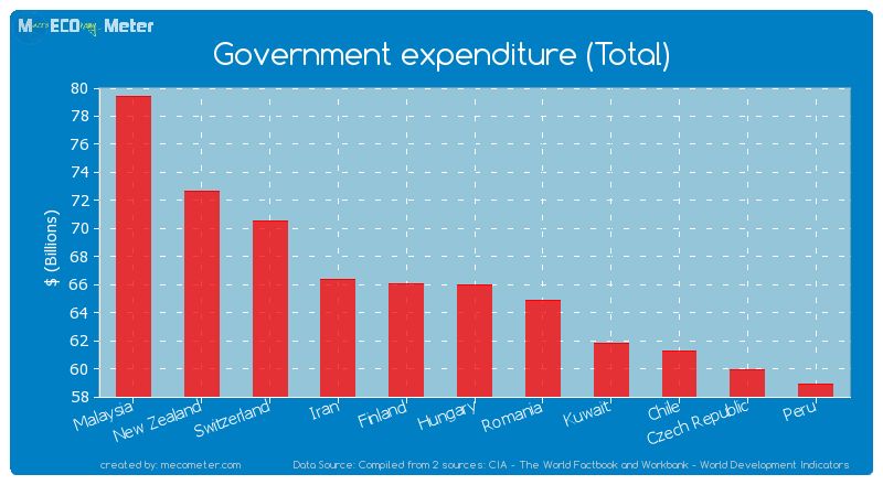 Government expenditure (Total) of Hungary