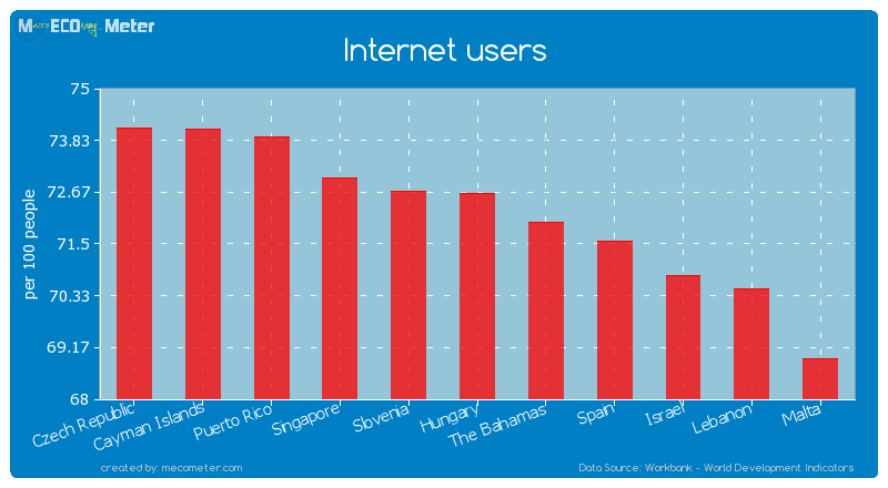 Internet users of Hungary