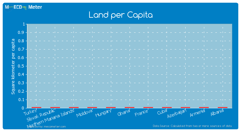 Land per Capita of Hungary