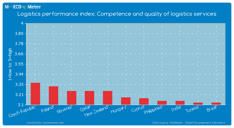 Logistics performance index: Competence and quality of logistics services of Hungary