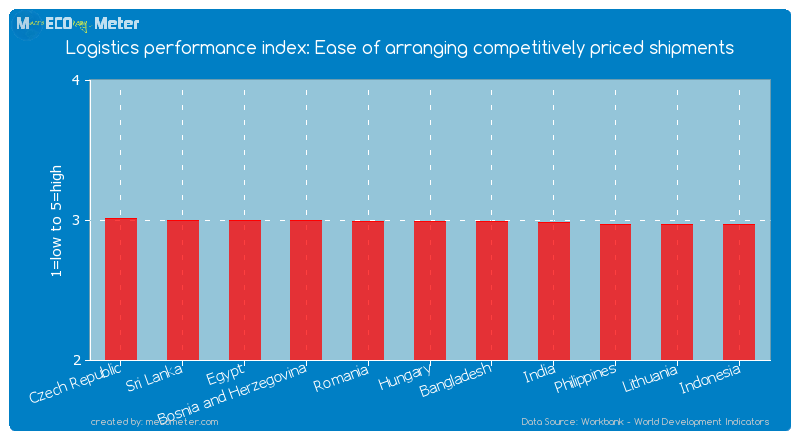 Logistics performance index: Ease of arranging competitively priced shipments of Hungary