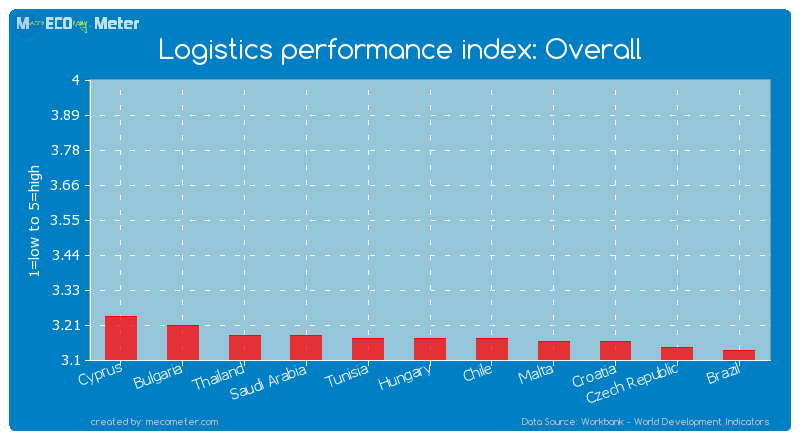 Logistics performance index: Overall of Hungary