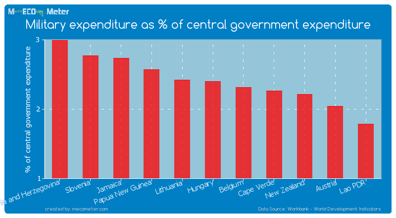 Military expenditure as % of central government expenditure of Hungary