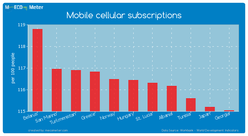 Mobile cellular subscriptions of Hungary