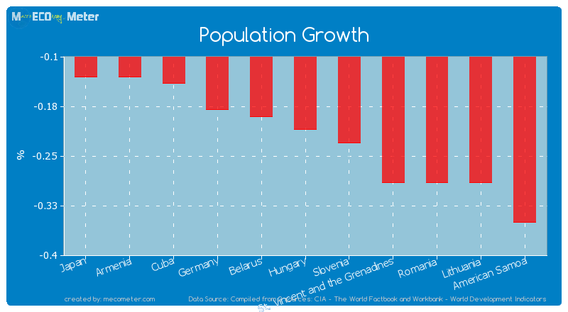 Population Growth of Hungary